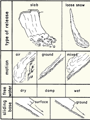 Западная классификация лавин