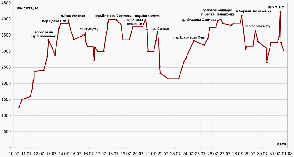Высотный график горного похода шестой категории сложности в районе Суган-Безенги