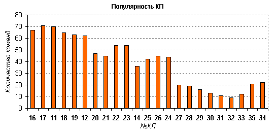 Популярность КП на КД2008