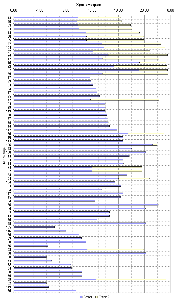 Время прохождения дистанции КД2008