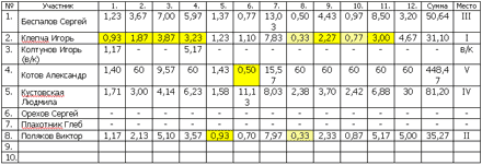 Сводный протокол соревнований 1 дня I группы