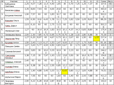 Сводный протокол соревнований 1 дня II группы
