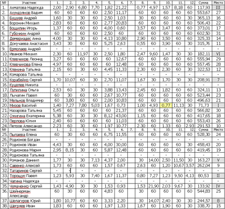 Сводный протокол соревнований 1 дня III группы