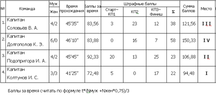 Протокол соревнований 2 дня