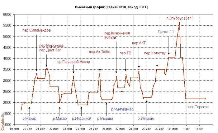 Высотный график